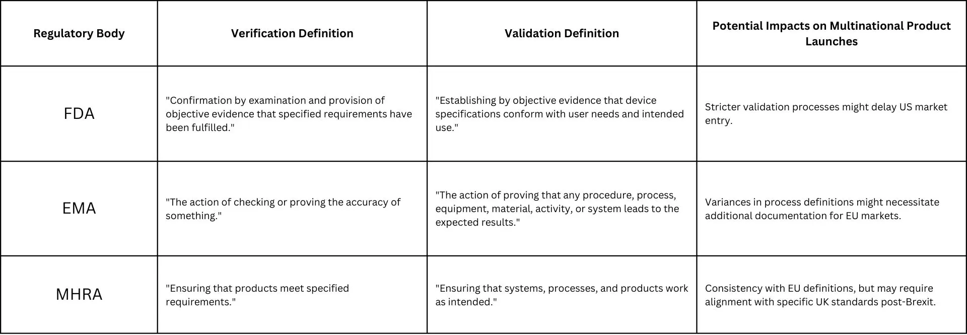 Validation vs Verification - Simbex